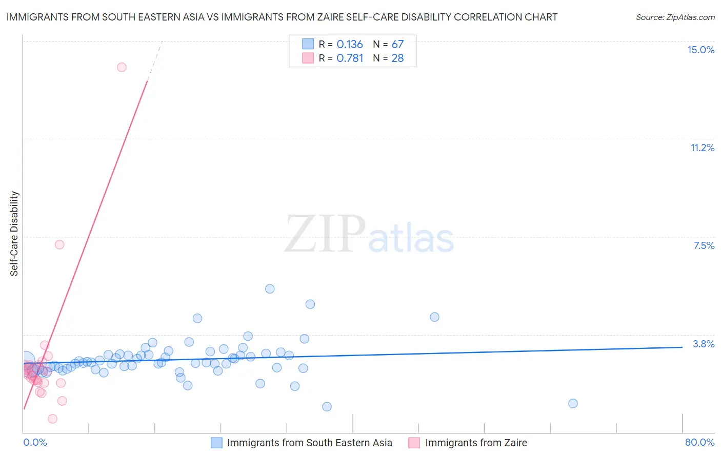 Immigrants from South Eastern Asia vs Immigrants from Zaire Self-Care Disability