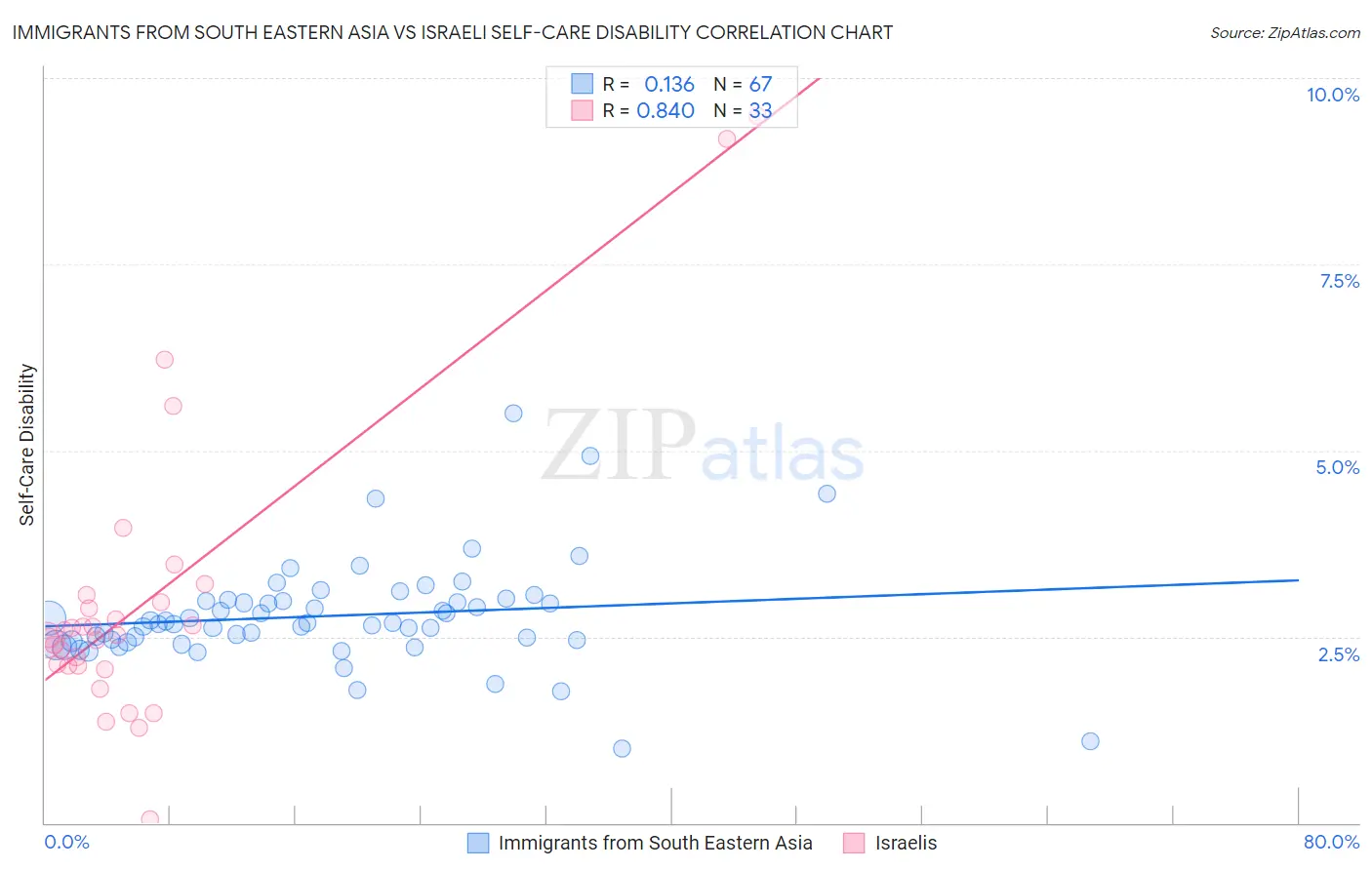 Immigrants from South Eastern Asia vs Israeli Self-Care Disability