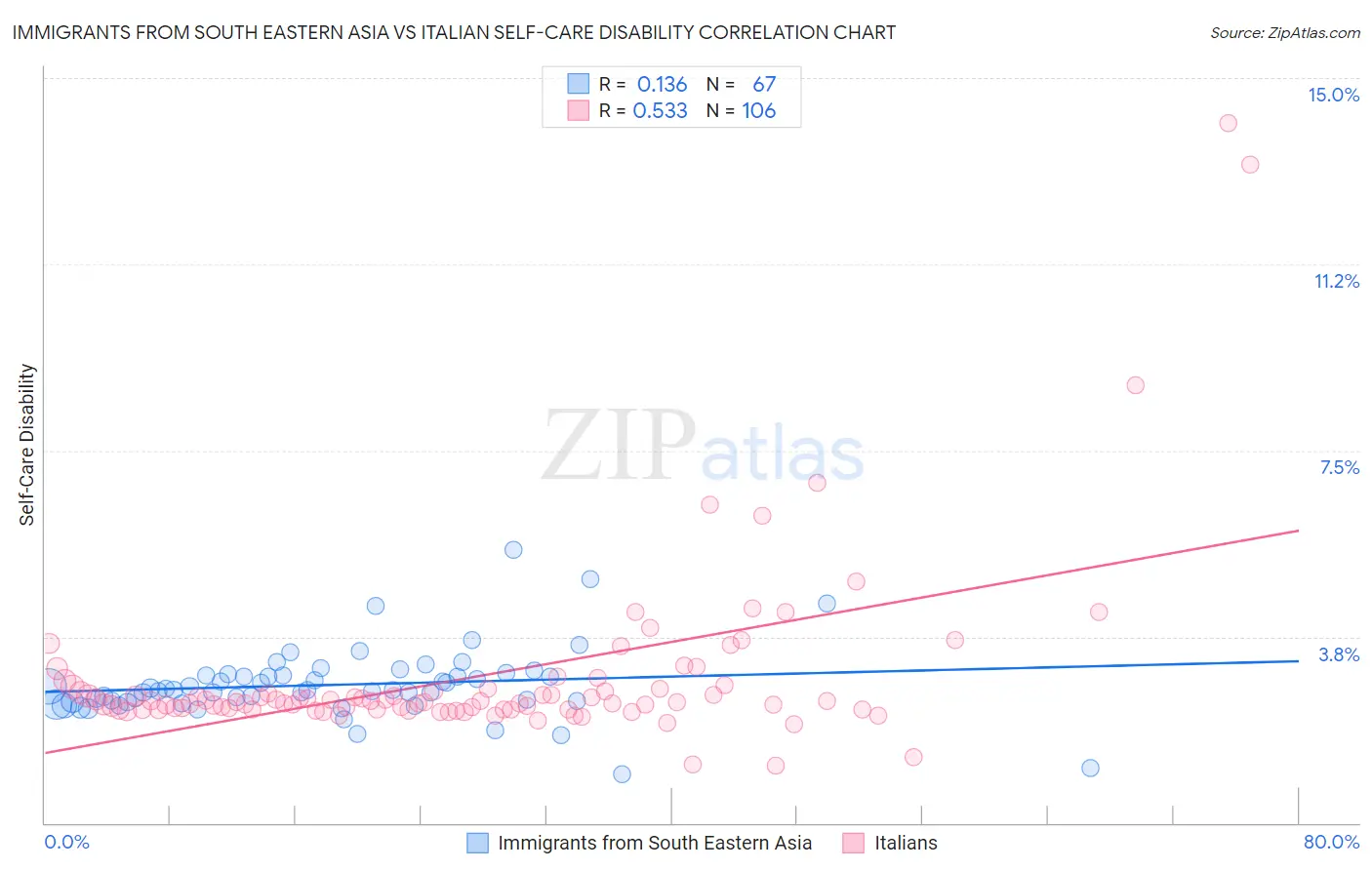 Immigrants from South Eastern Asia vs Italian Self-Care Disability