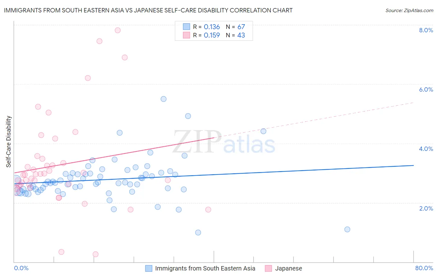 Immigrants from South Eastern Asia vs Japanese Self-Care Disability