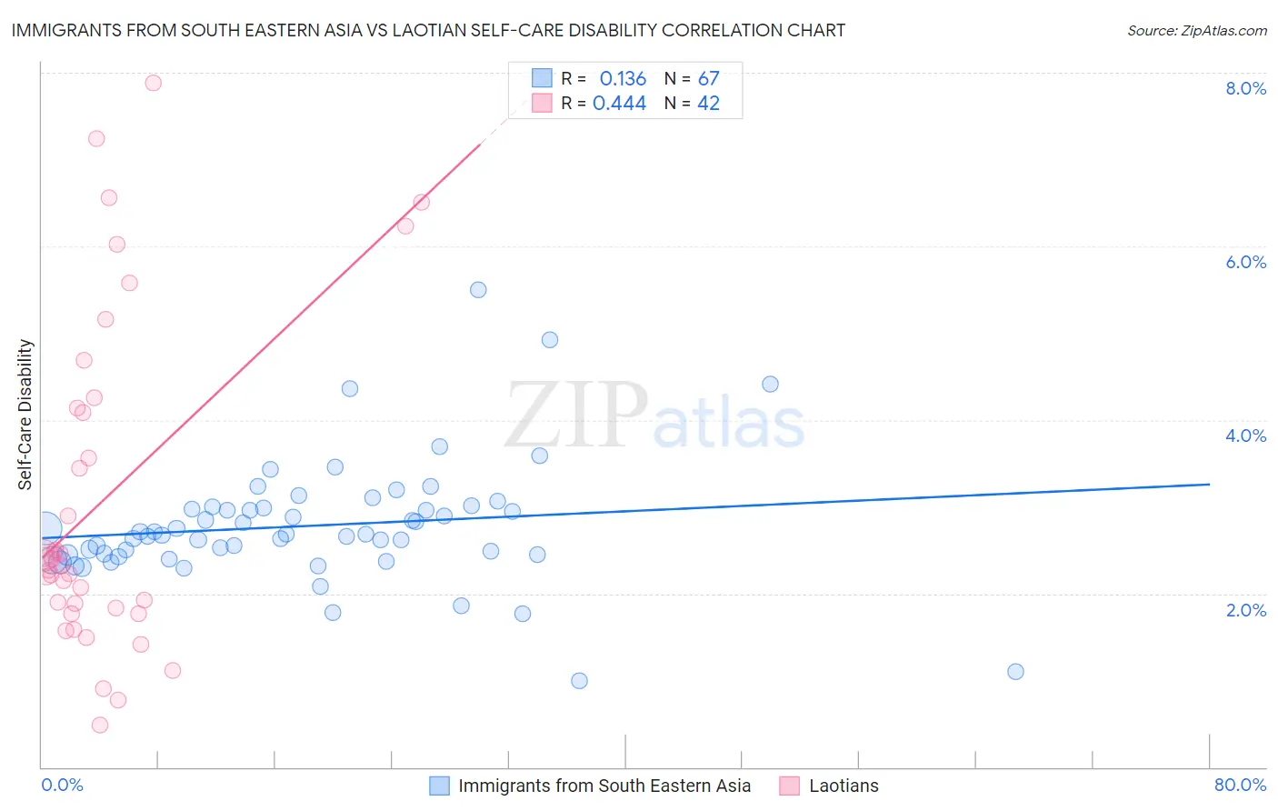Immigrants from South Eastern Asia vs Laotian Self-Care Disability
