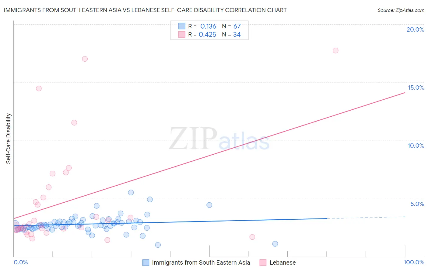 Immigrants from South Eastern Asia vs Lebanese Self-Care Disability