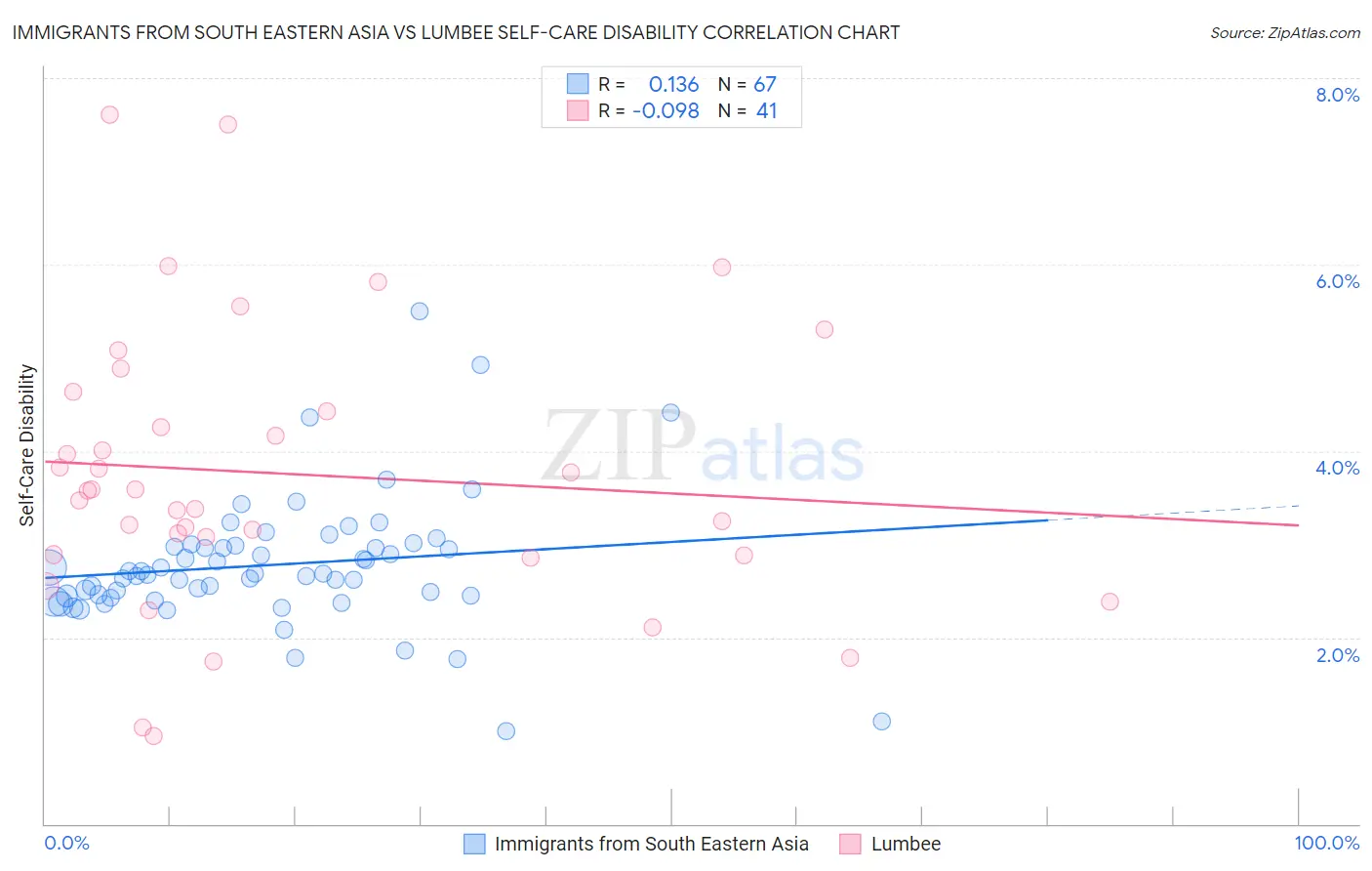 Immigrants from South Eastern Asia vs Lumbee Self-Care Disability