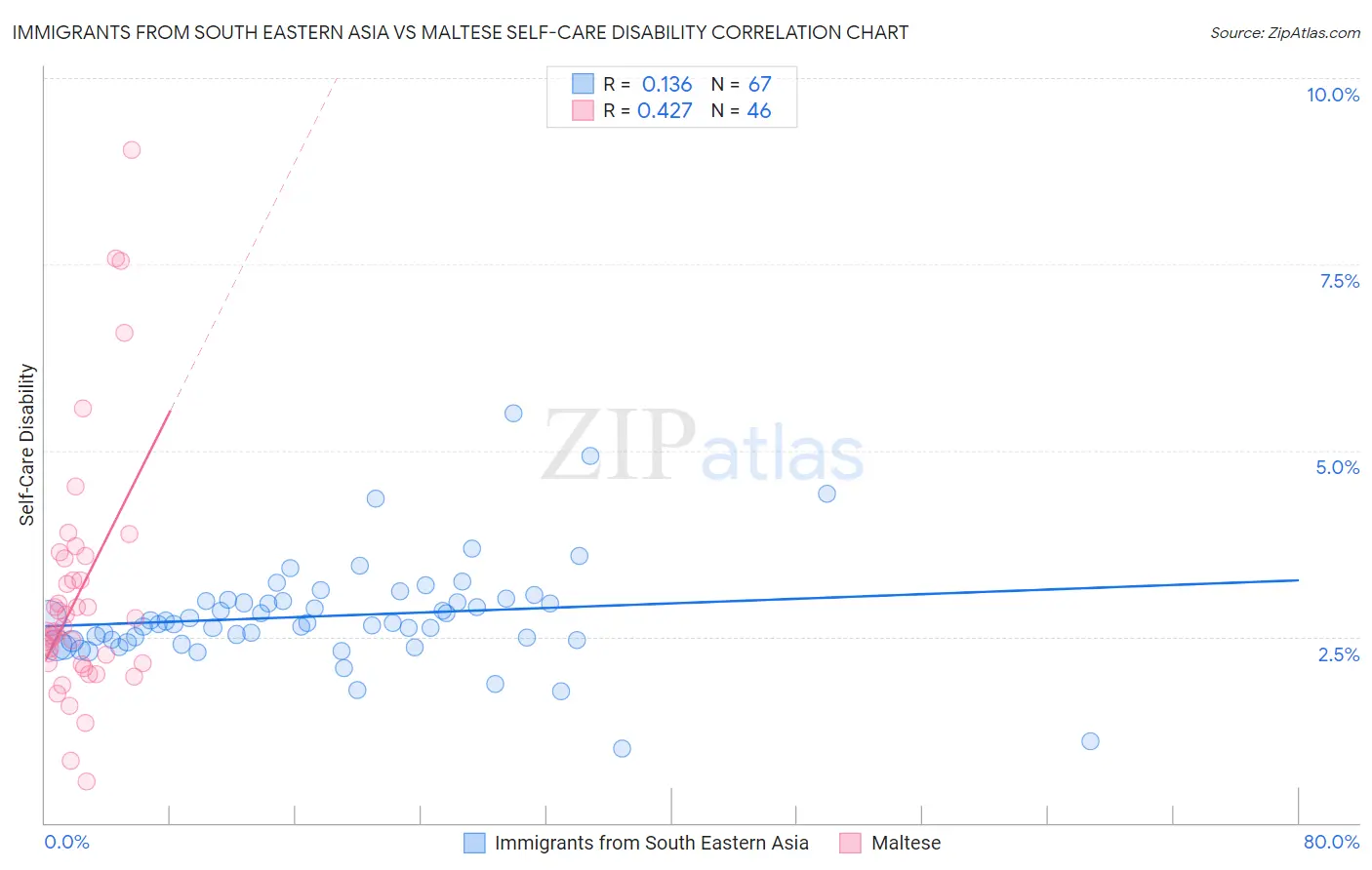 Immigrants from South Eastern Asia vs Maltese Self-Care Disability