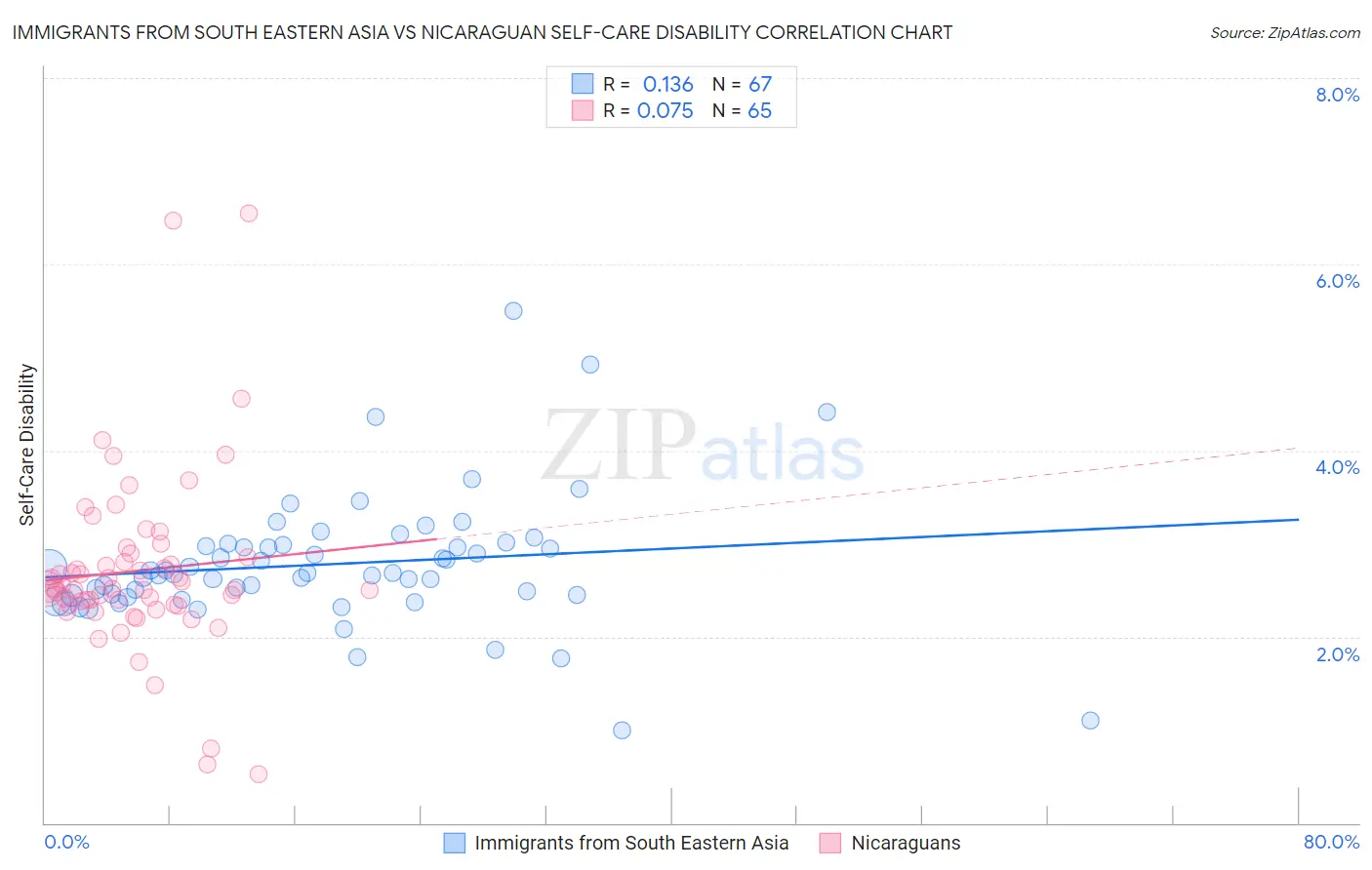 Immigrants from South Eastern Asia vs Nicaraguan Self-Care Disability