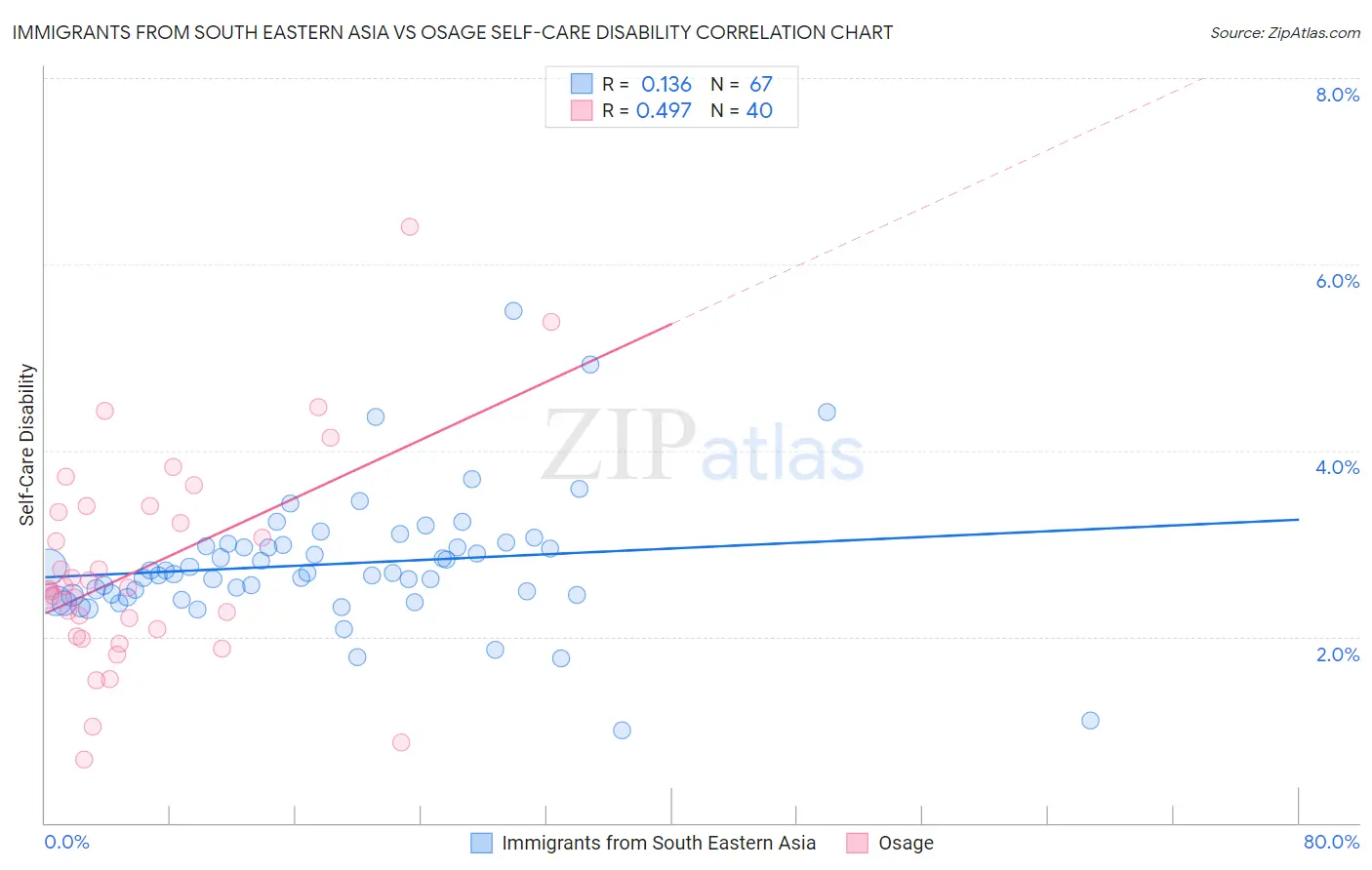 Immigrants from South Eastern Asia vs Osage Self-Care Disability