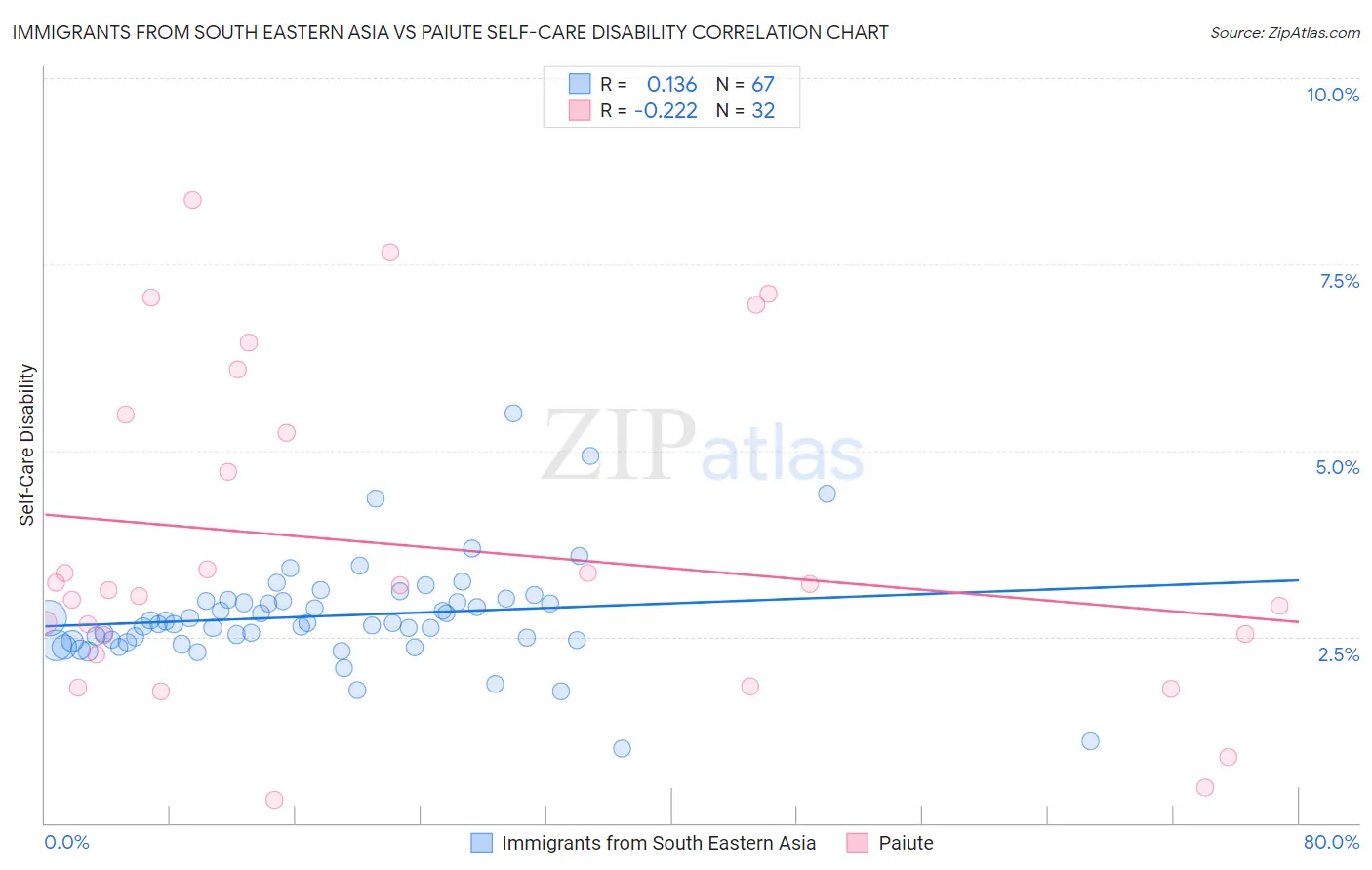 Immigrants from South Eastern Asia vs Paiute Self-Care Disability