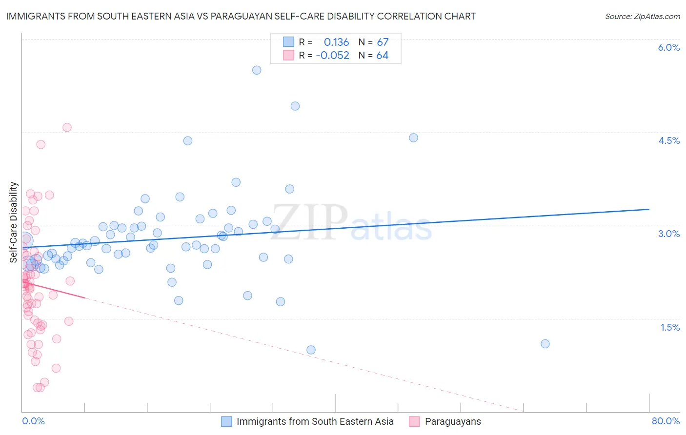 Immigrants from South Eastern Asia vs Paraguayan Self-Care Disability