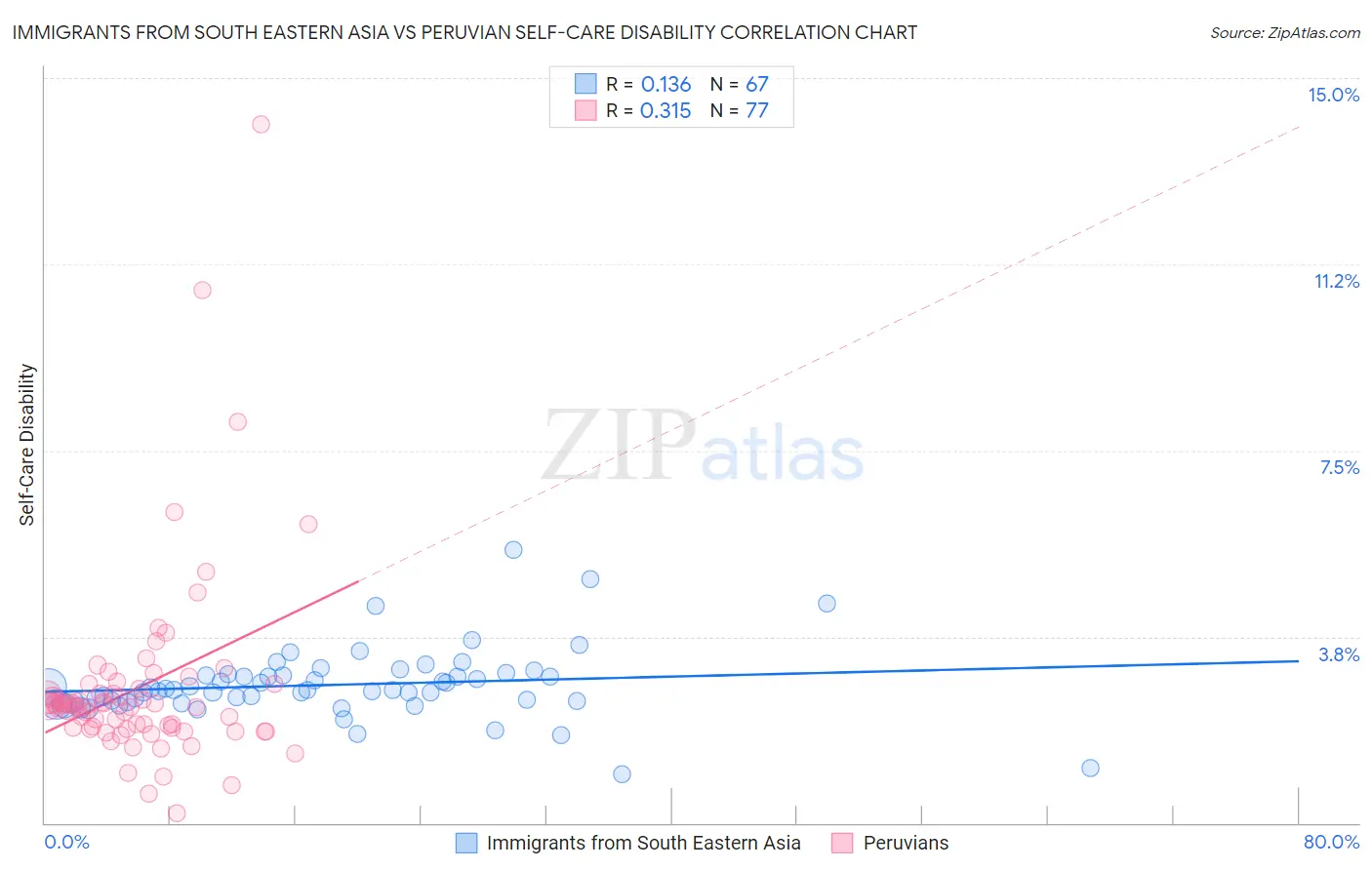 Immigrants from South Eastern Asia vs Peruvian Self-Care Disability