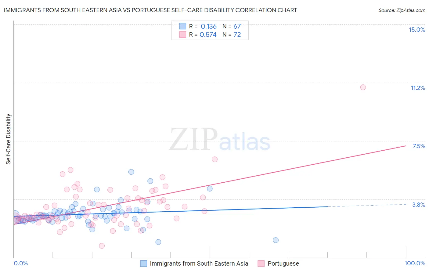 Immigrants from South Eastern Asia vs Portuguese Self-Care Disability