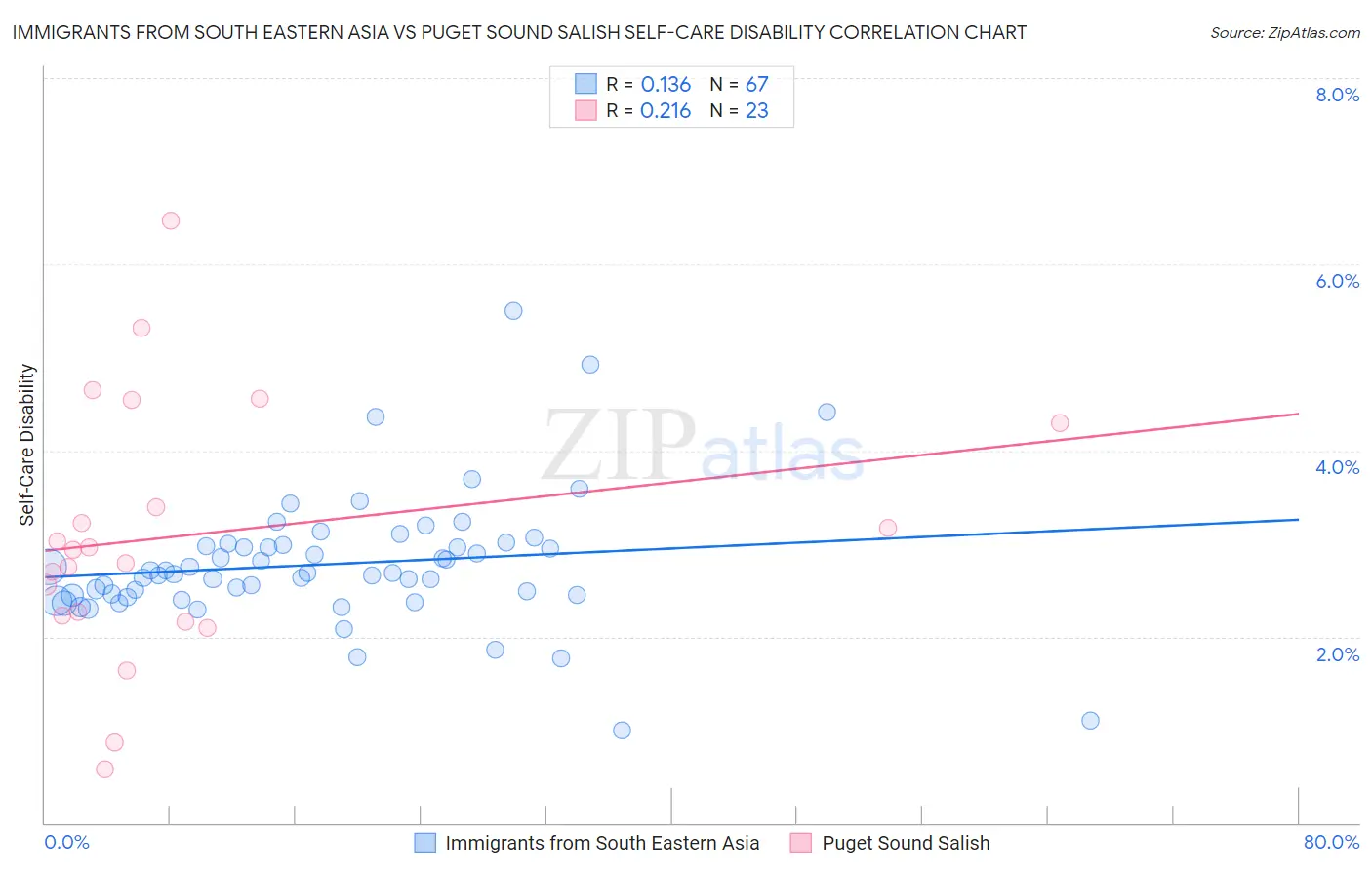 Immigrants from South Eastern Asia vs Puget Sound Salish Self-Care Disability