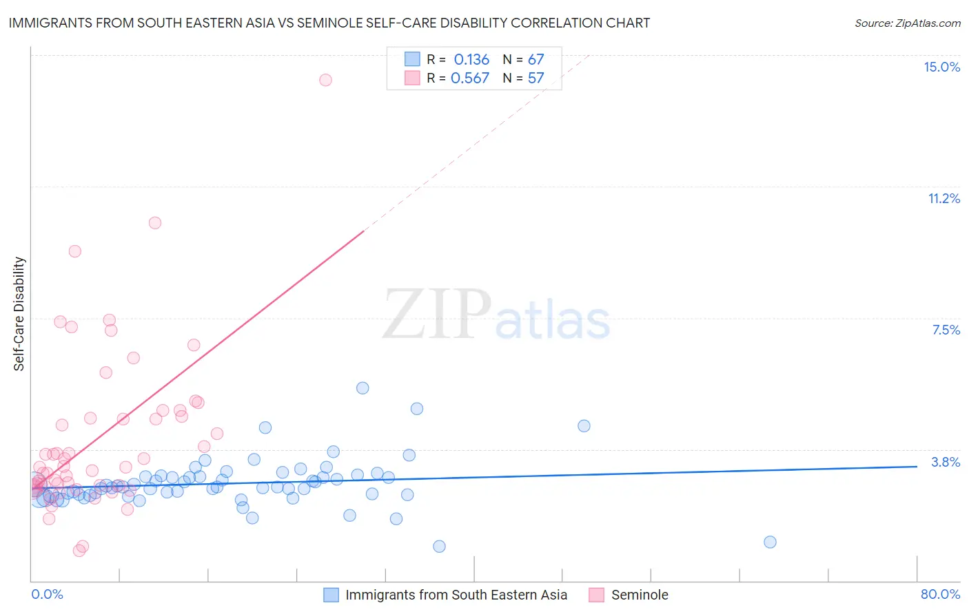 Immigrants from South Eastern Asia vs Seminole Self-Care Disability