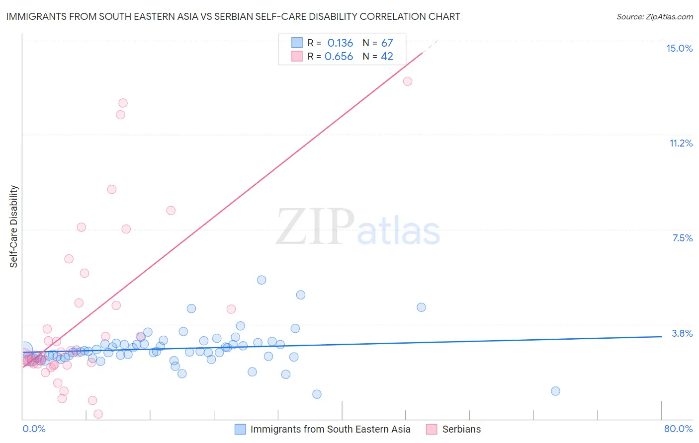 Immigrants from South Eastern Asia vs Serbian Self-Care Disability