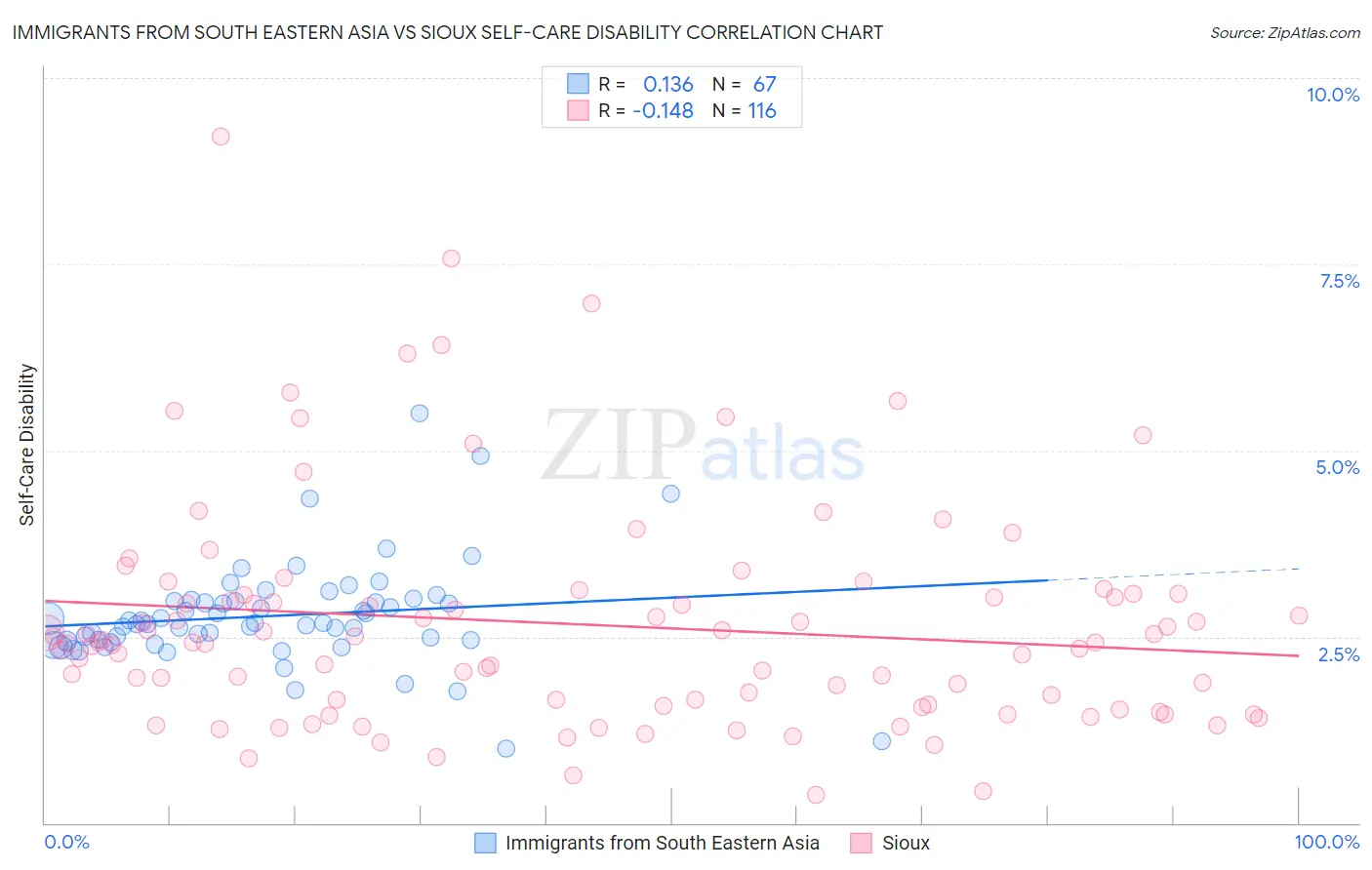 Immigrants from South Eastern Asia vs Sioux Self-Care Disability
