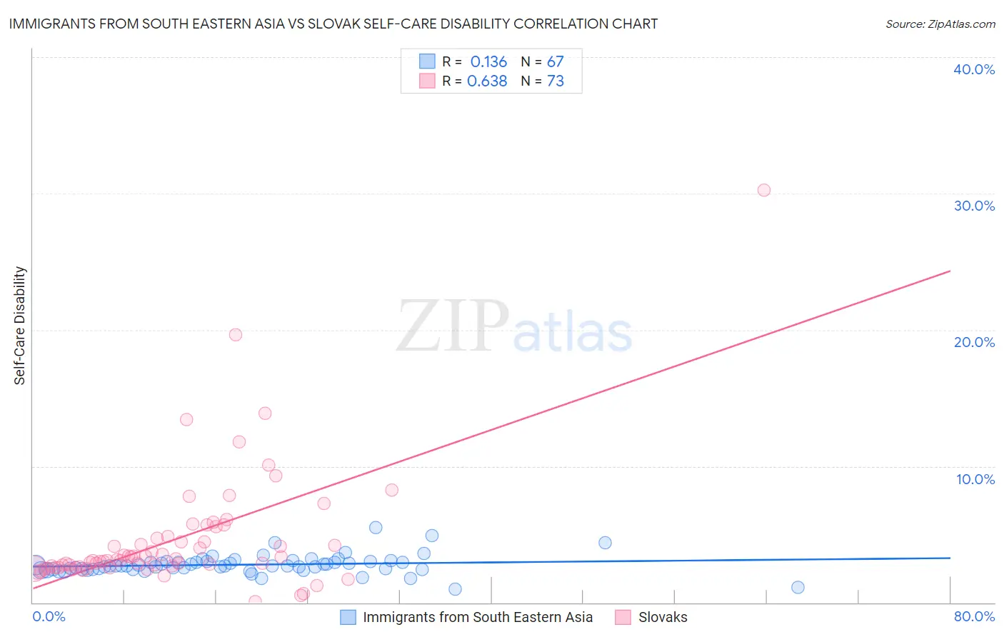 Immigrants from South Eastern Asia vs Slovak Self-Care Disability
