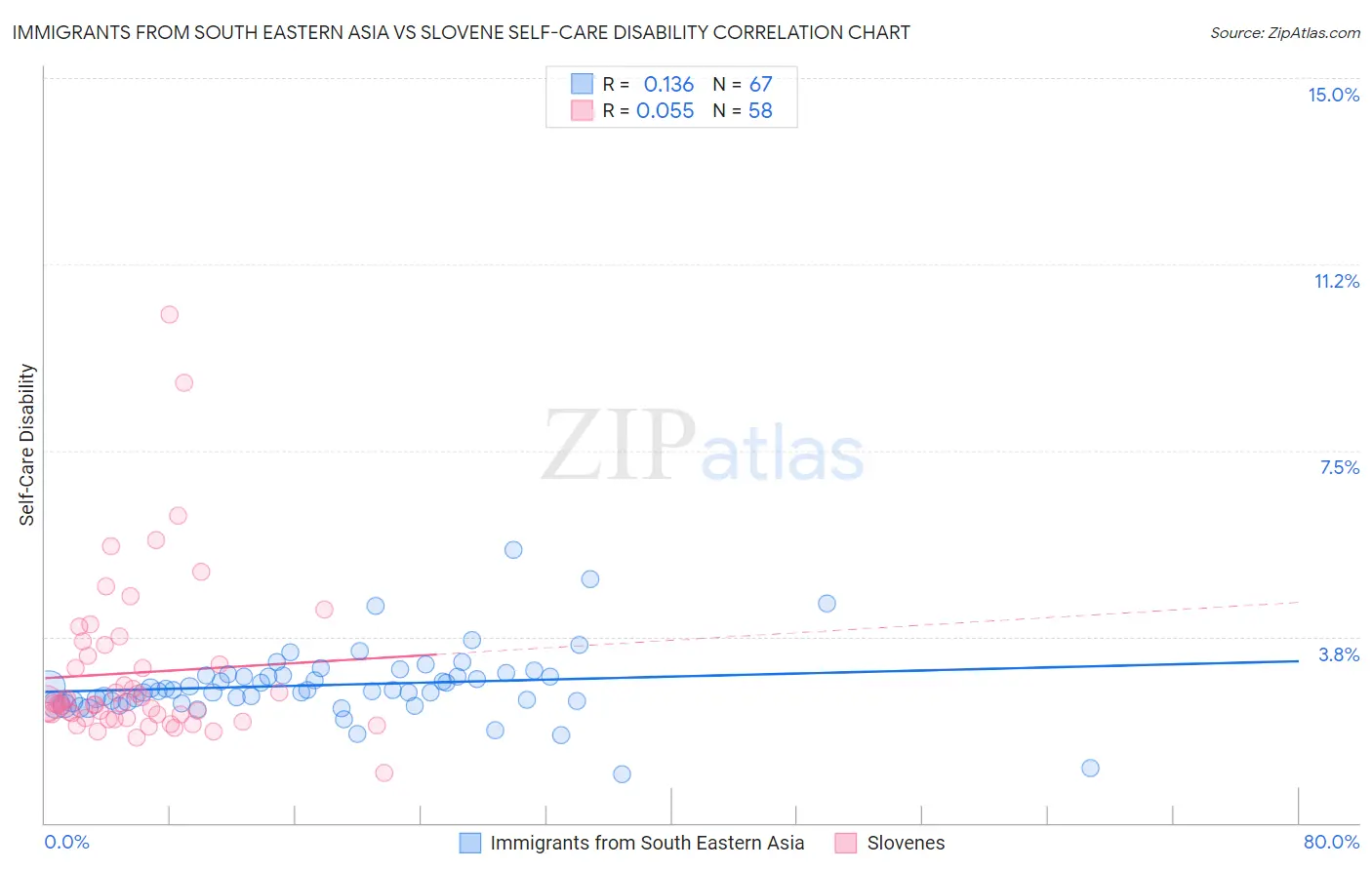 Immigrants from South Eastern Asia vs Slovene Self-Care Disability