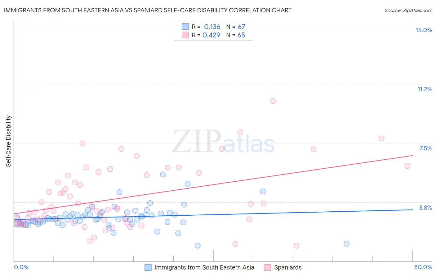 Immigrants from South Eastern Asia vs Spaniard Self-Care Disability