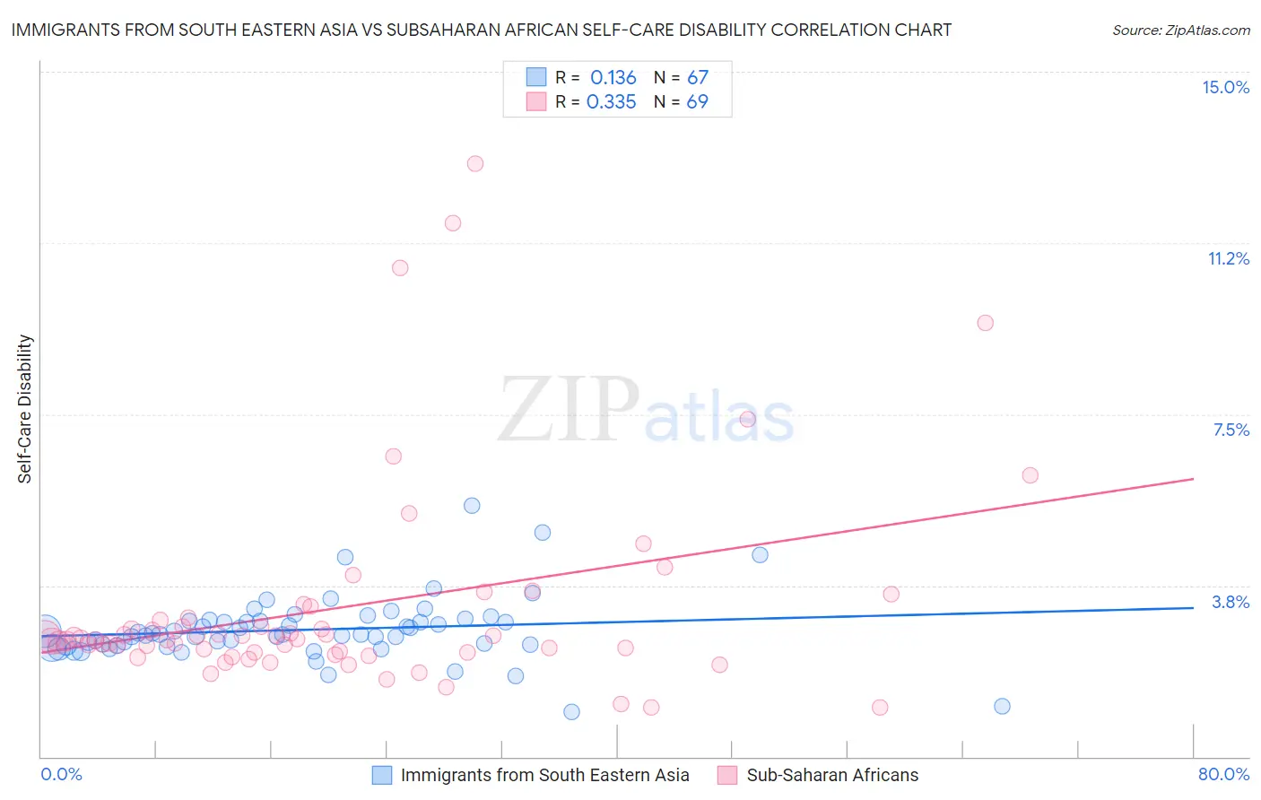 Immigrants from South Eastern Asia vs Subsaharan African Self-Care Disability