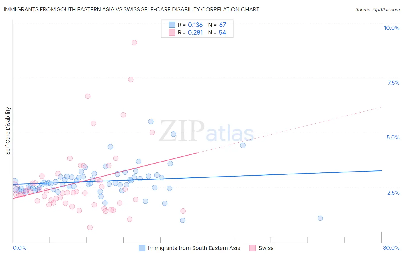 Immigrants from South Eastern Asia vs Swiss Self-Care Disability