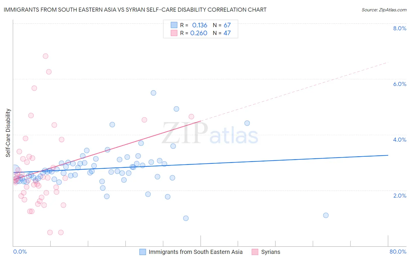 Immigrants from South Eastern Asia vs Syrian Self-Care Disability