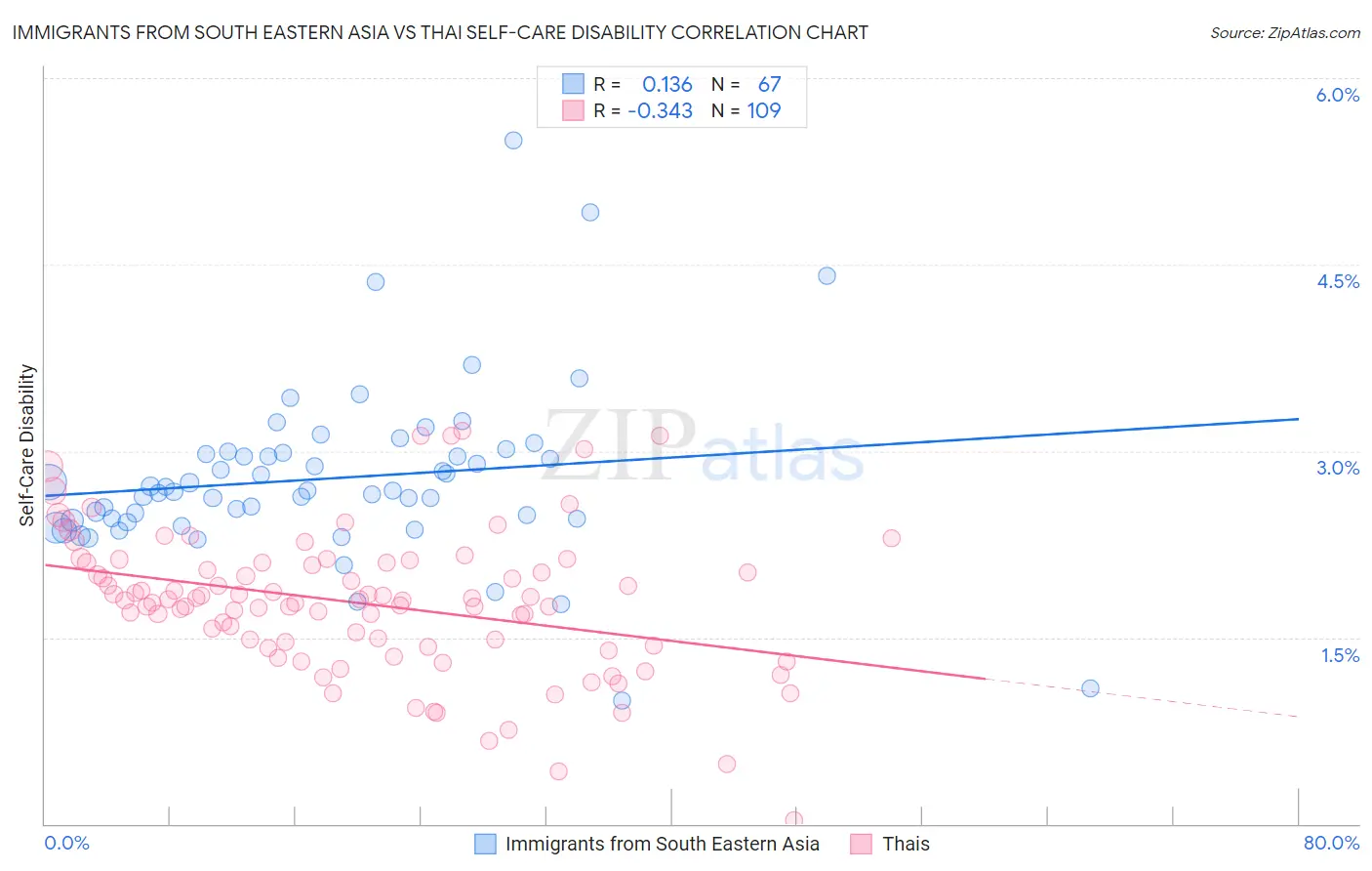Immigrants from South Eastern Asia vs Thai Self-Care Disability