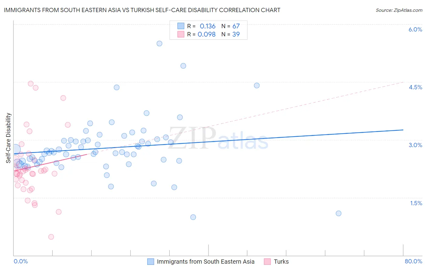 Immigrants from South Eastern Asia vs Turkish Self-Care Disability