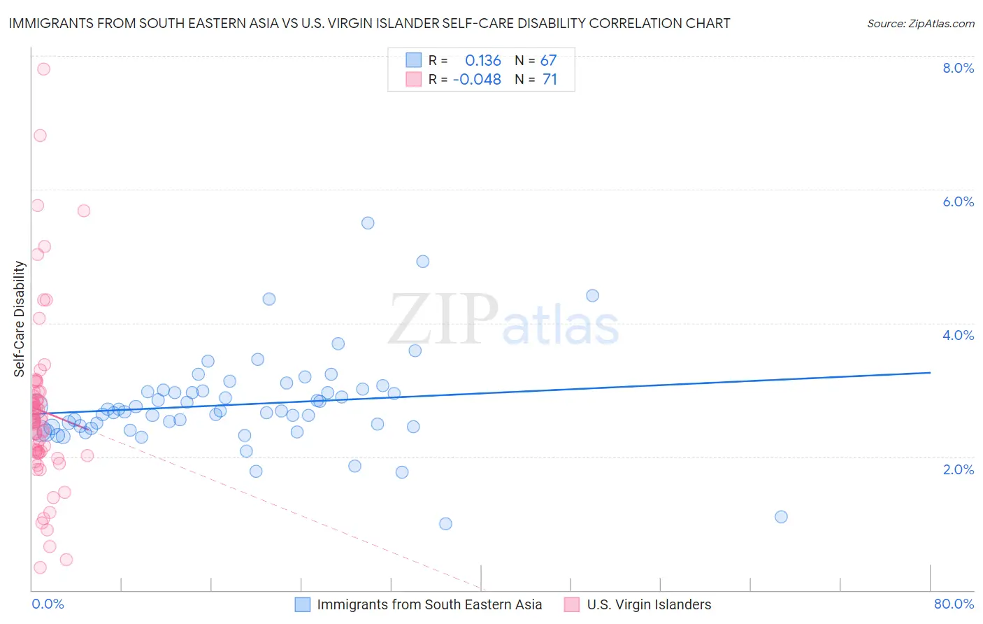 Immigrants from South Eastern Asia vs U.S. Virgin Islander Self-Care Disability