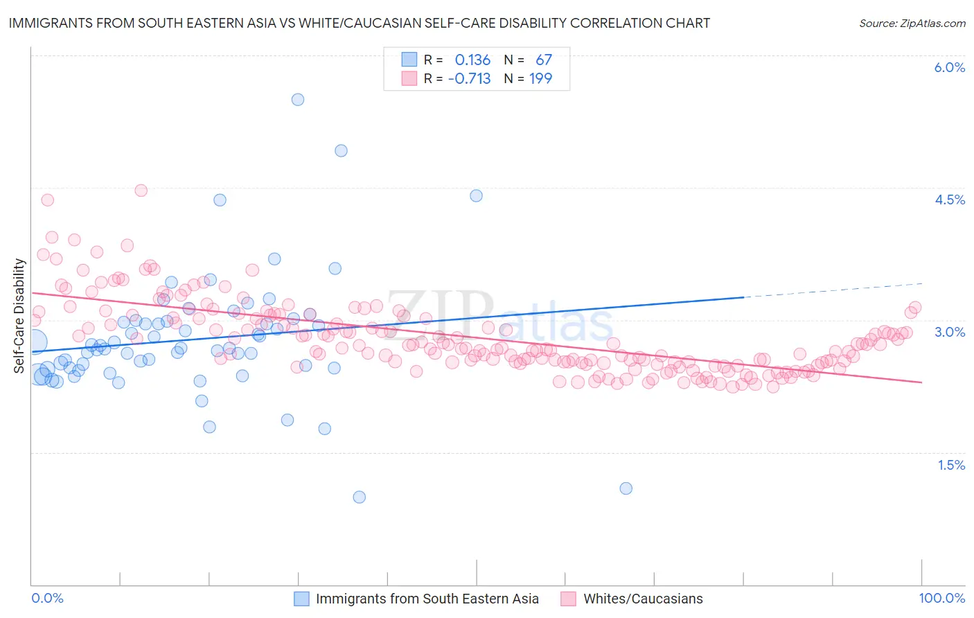 Immigrants from South Eastern Asia vs White/Caucasian Self-Care Disability