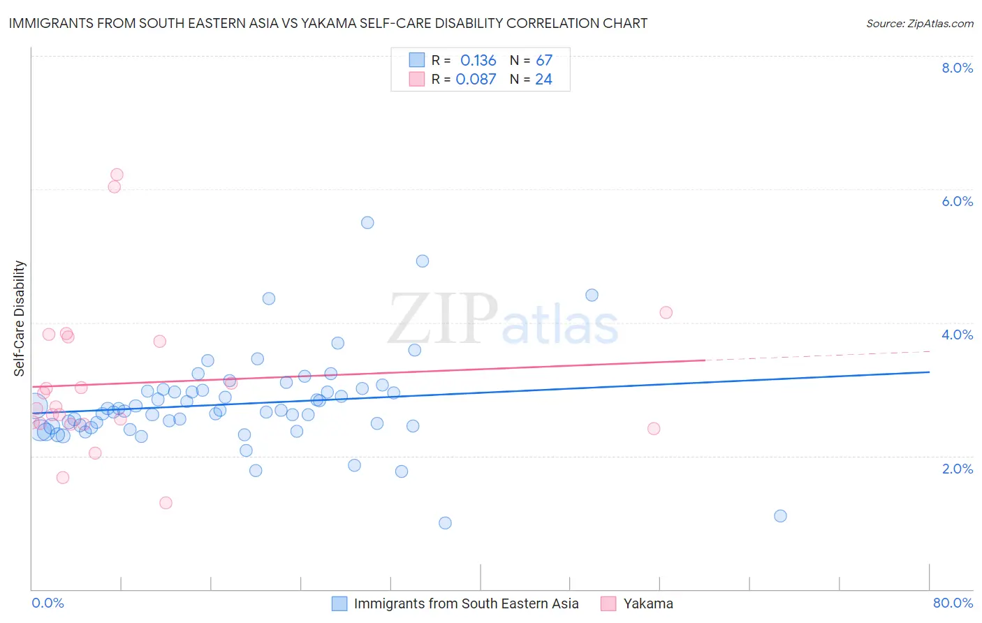 Immigrants from South Eastern Asia vs Yakama Self-Care Disability