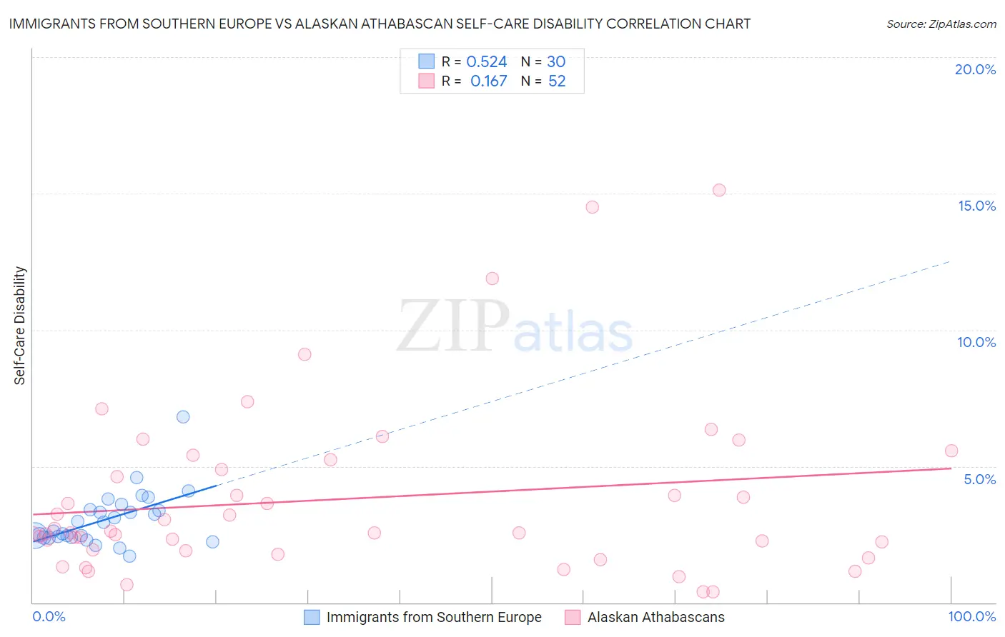 Immigrants from Southern Europe vs Alaskan Athabascan Self-Care Disability