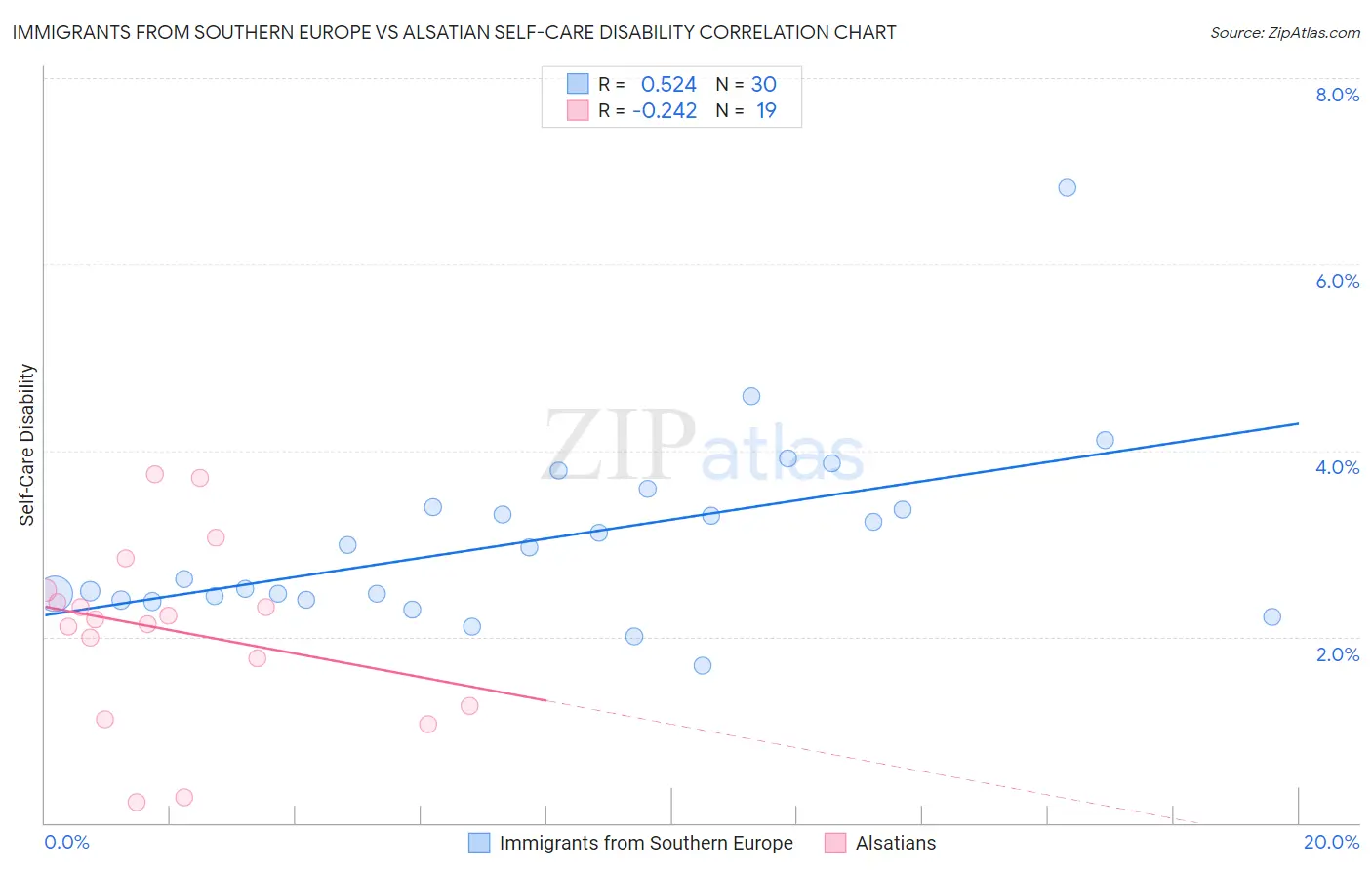 Immigrants from Southern Europe vs Alsatian Self-Care Disability
