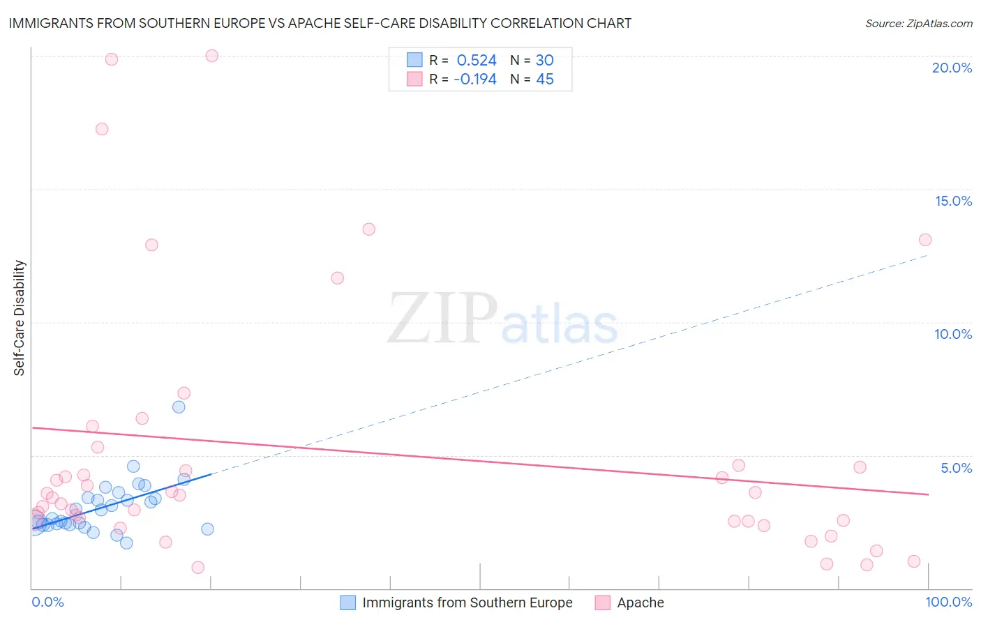 Immigrants from Southern Europe vs Apache Self-Care Disability