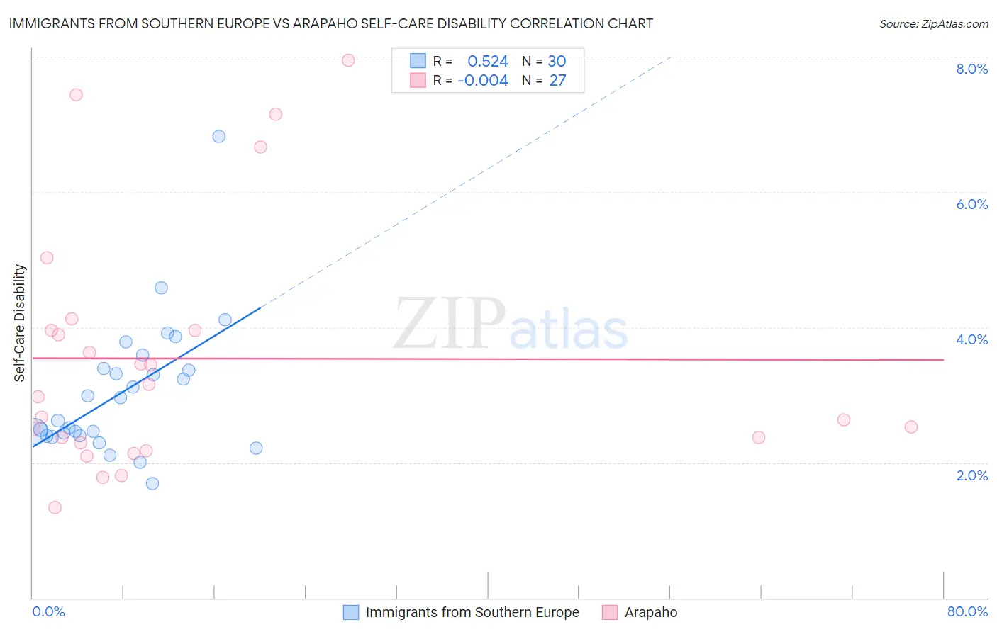 Immigrants from Southern Europe vs Arapaho Self-Care Disability