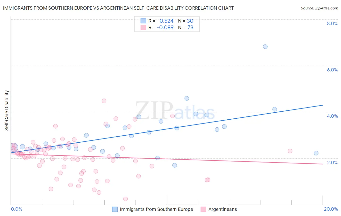 Immigrants from Southern Europe vs Argentinean Self-Care Disability