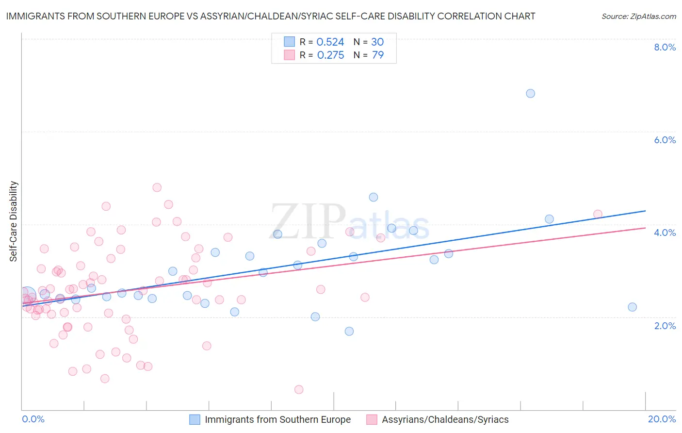 Immigrants from Southern Europe vs Assyrian/Chaldean/Syriac Self-Care Disability