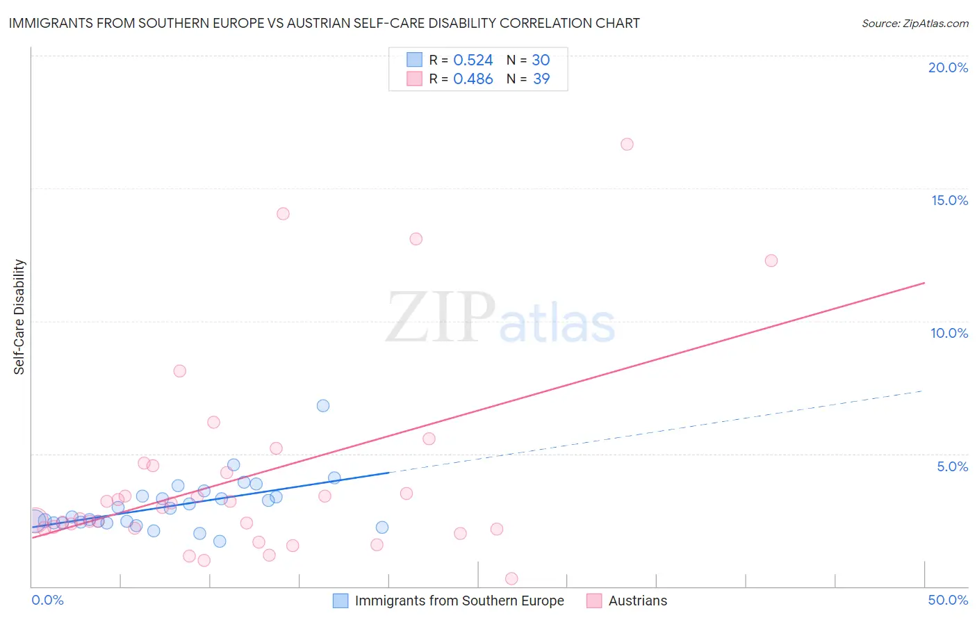 Immigrants from Southern Europe vs Austrian Self-Care Disability
