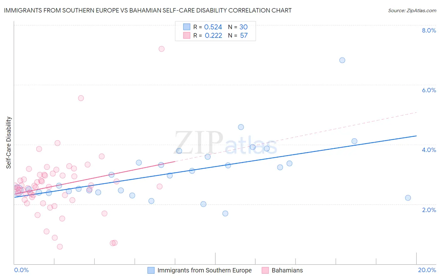 Immigrants from Southern Europe vs Bahamian Self-Care Disability