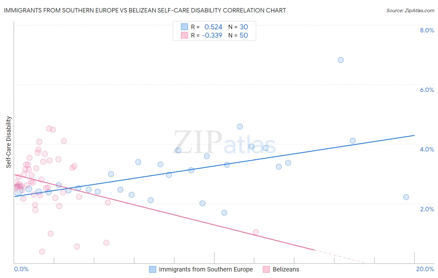 Immigrants from Southern Europe vs Belizean Self-Care Disability