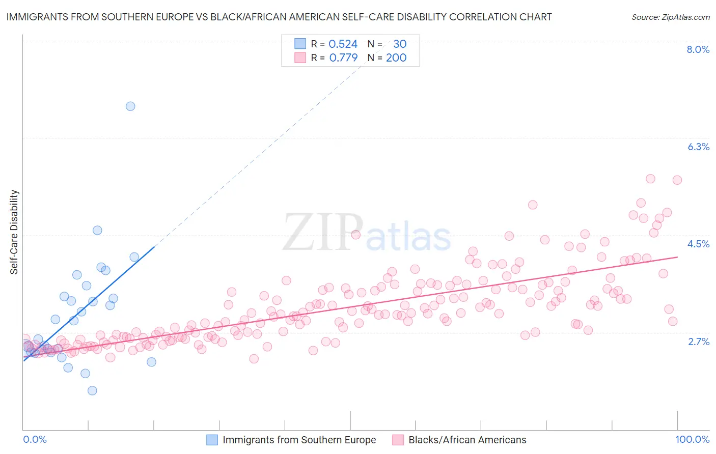 Immigrants from Southern Europe vs Black/African American Self-Care Disability