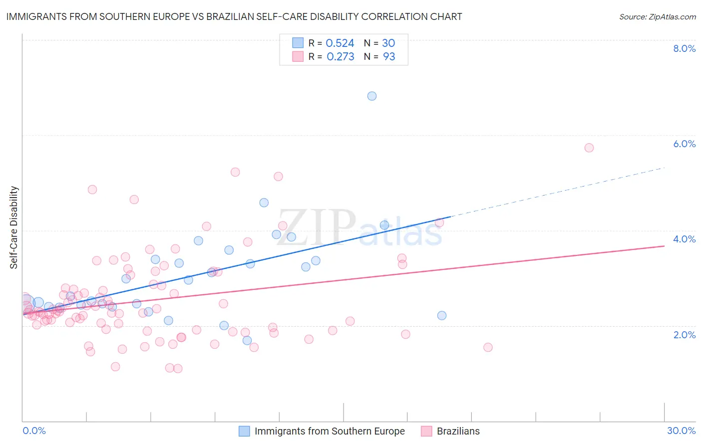 Immigrants from Southern Europe vs Brazilian Self-Care Disability