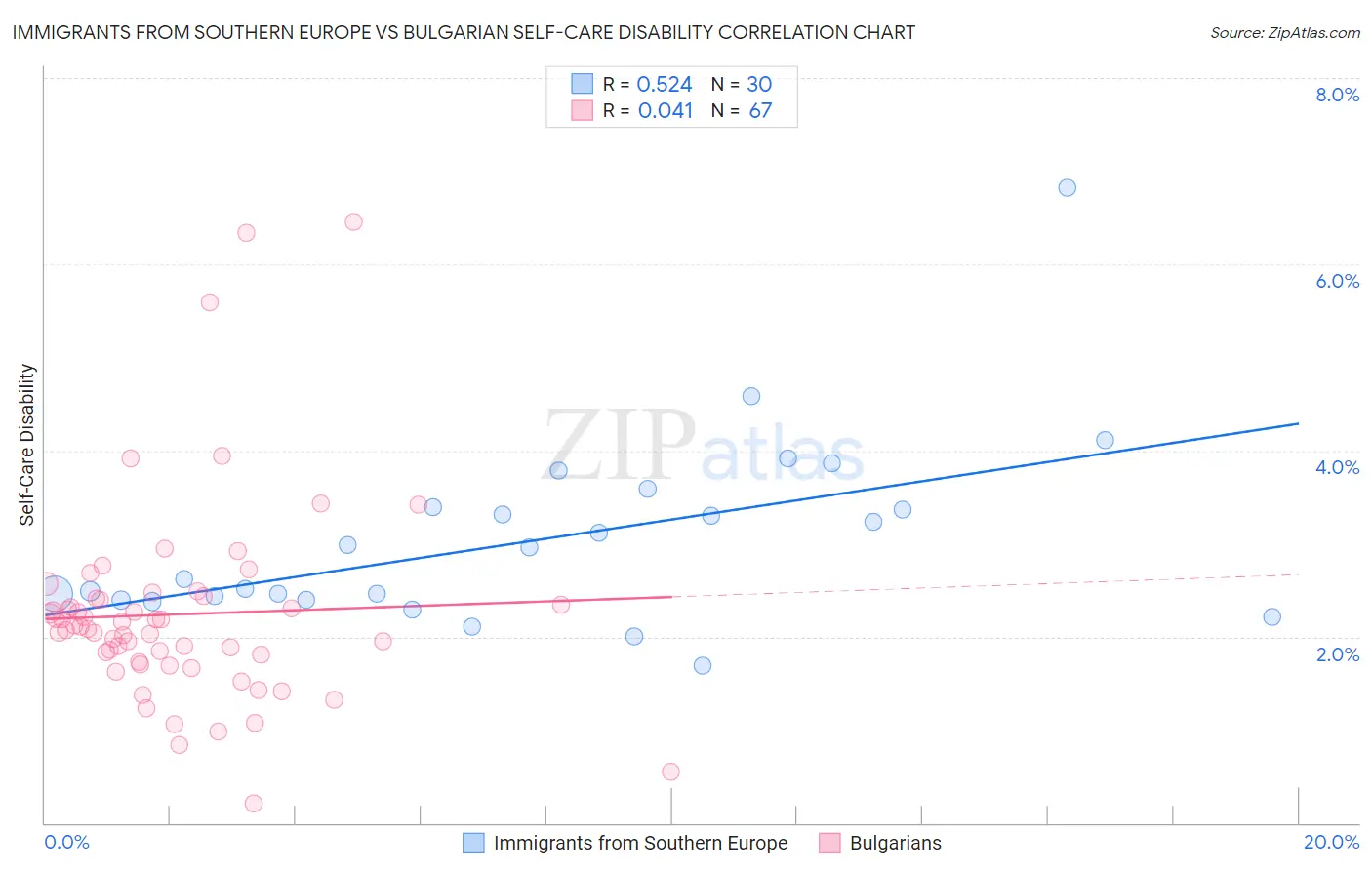 Immigrants from Southern Europe vs Bulgarian Self-Care Disability