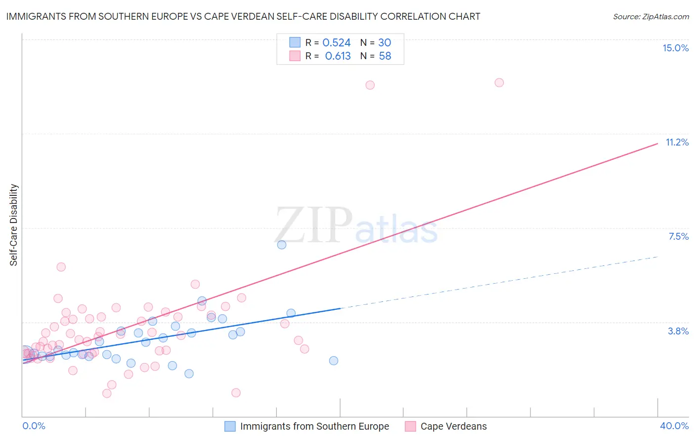 Immigrants from Southern Europe vs Cape Verdean Self-Care Disability