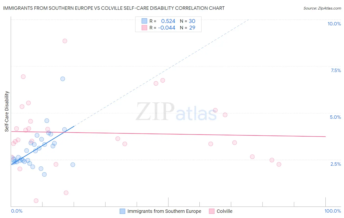 Immigrants from Southern Europe vs Colville Self-Care Disability
