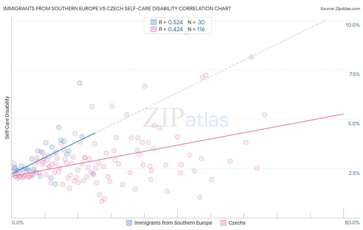 Immigrants from Southern Europe vs Czech Self-Care Disability