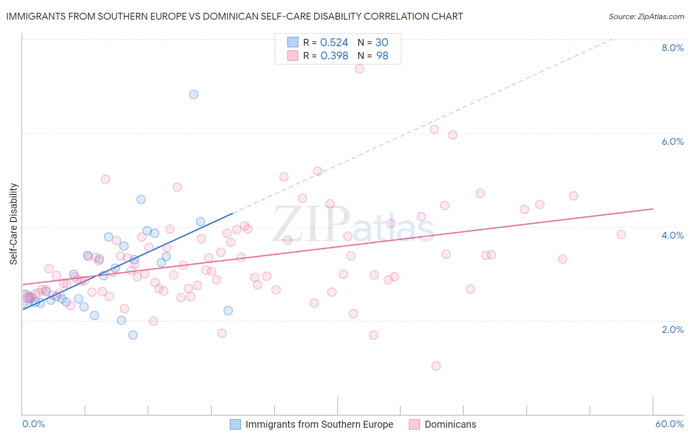 Immigrants from Southern Europe vs Dominican Self-Care Disability