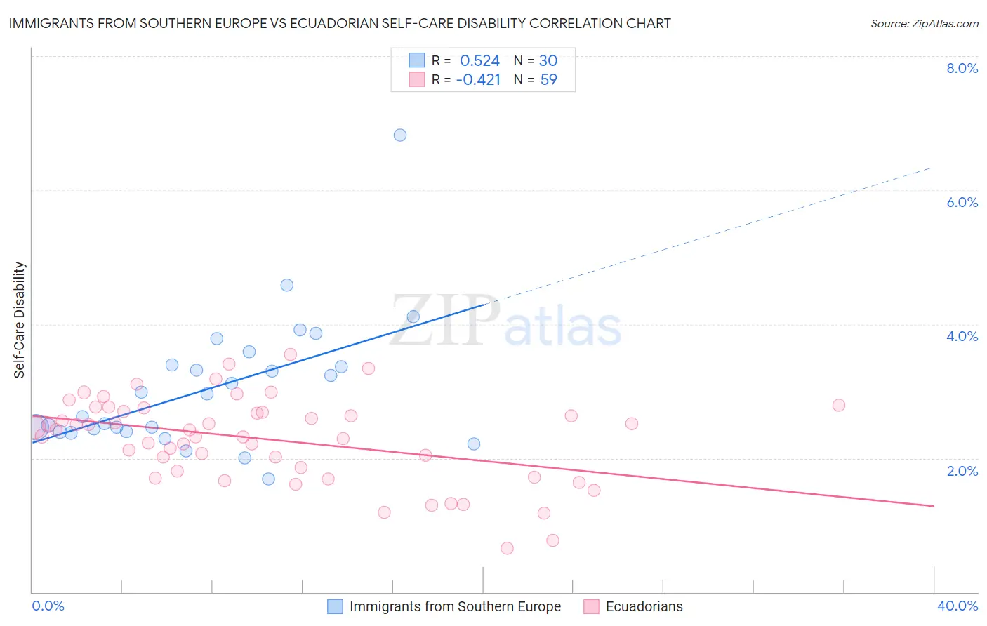 Immigrants from Southern Europe vs Ecuadorian Self-Care Disability