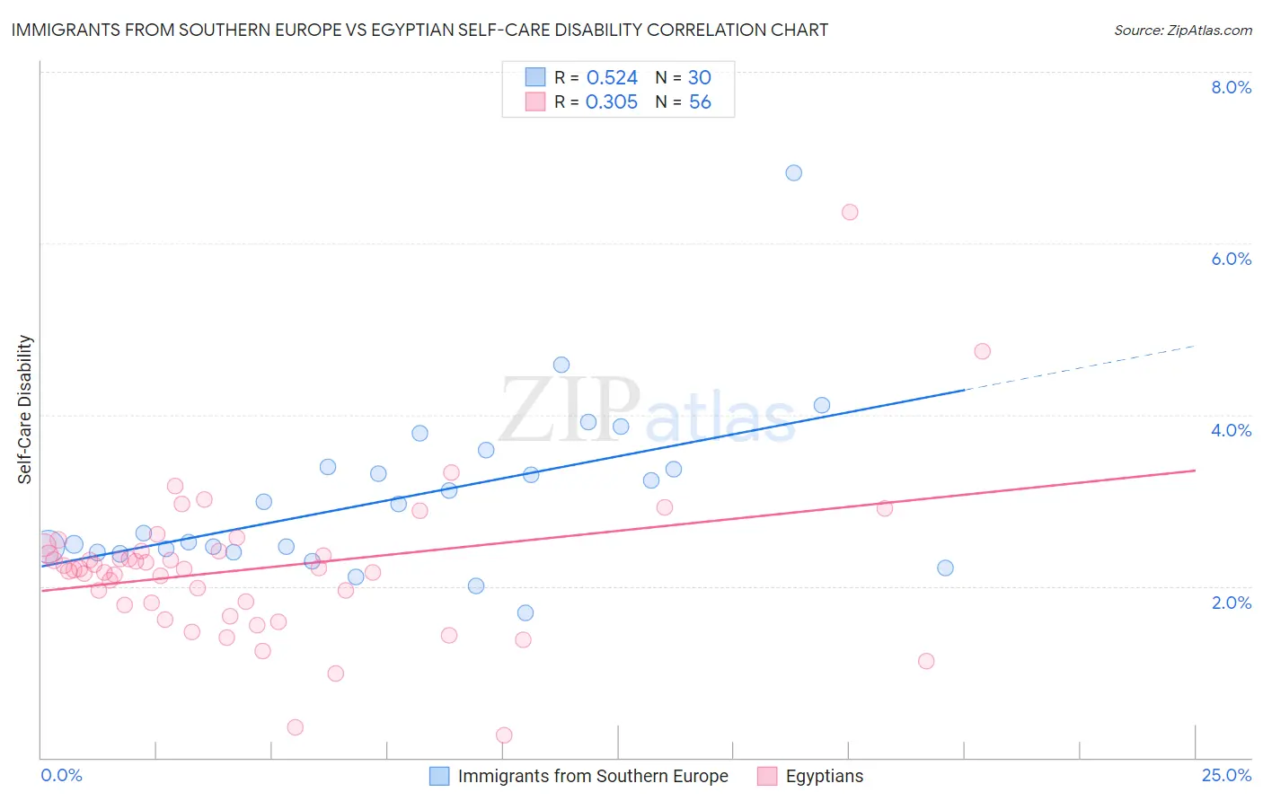 Immigrants from Southern Europe vs Egyptian Self-Care Disability
