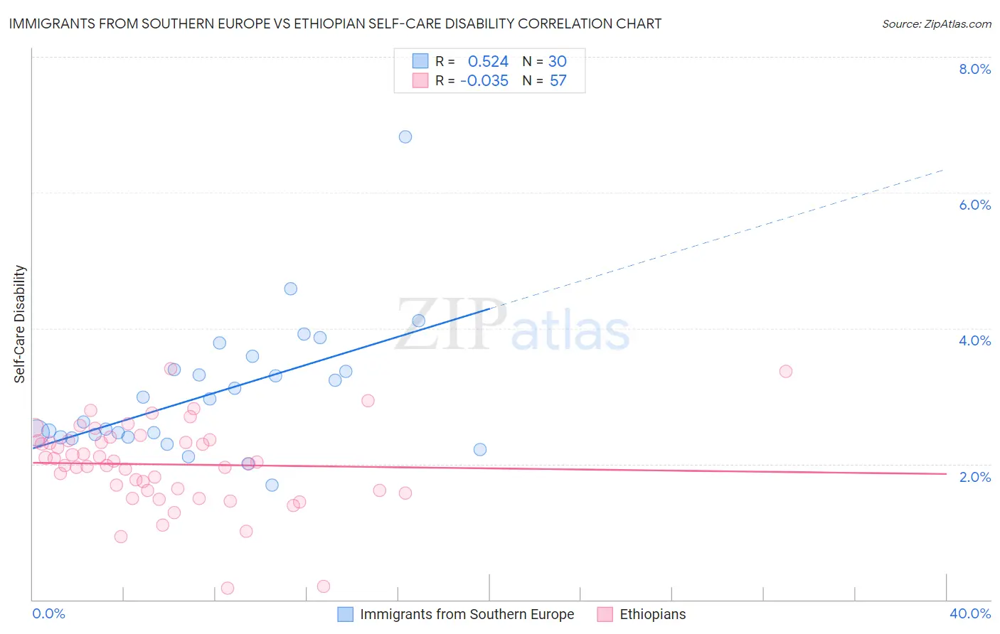 Immigrants from Southern Europe vs Ethiopian Self-Care Disability