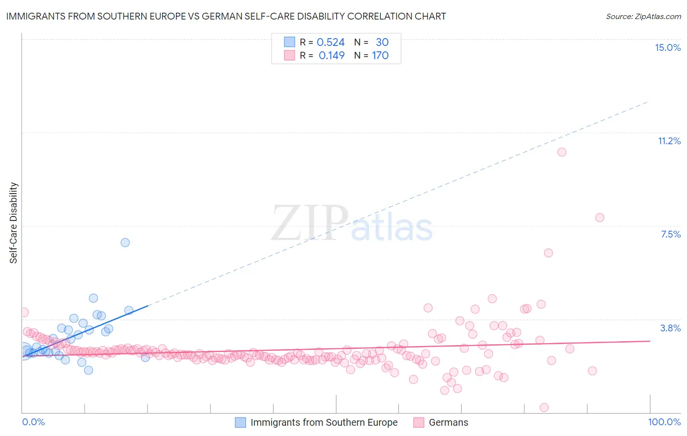 Immigrants from Southern Europe vs German Self-Care Disability
