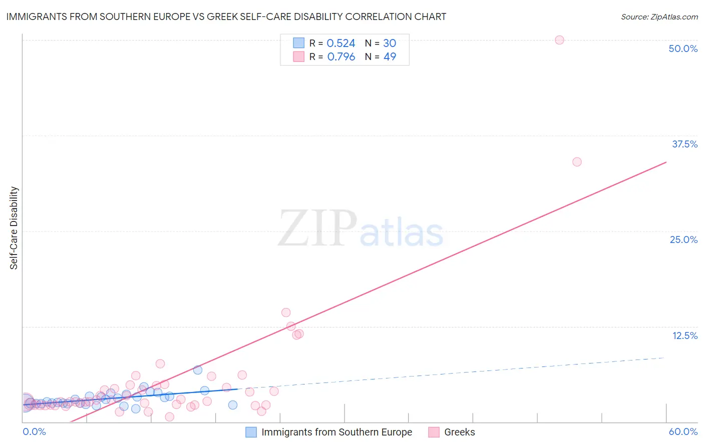 Immigrants from Southern Europe vs Greek Self-Care Disability